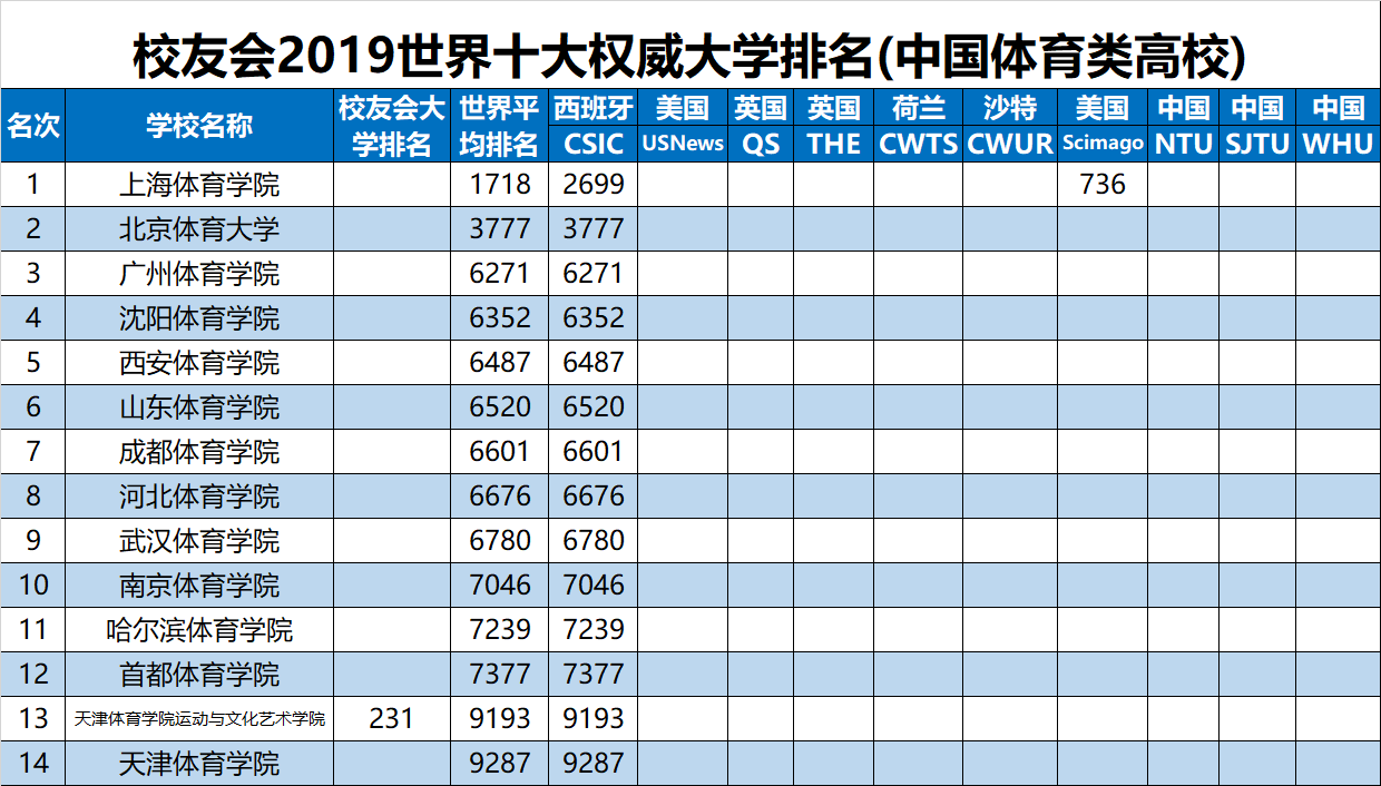 19全国体育类大学排名so搞笑网